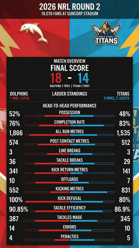 Dolphins vs Titans Round 2 NRL Match Statistics