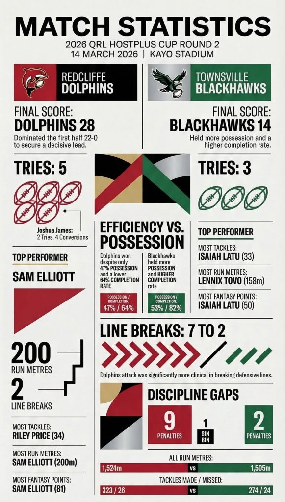 Match Statistics Round 2 QRL Hostplus Cup Redcliffe Dolphins vs Townsville Blackhawks