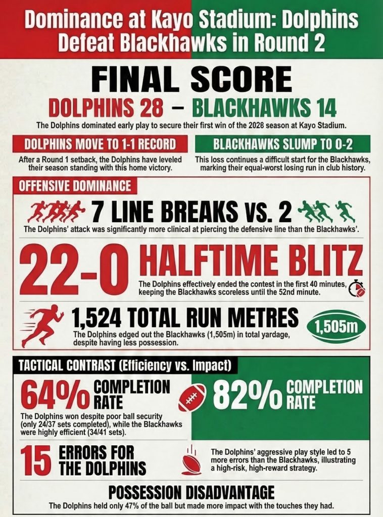 Round 2 - 2026 QRL Hostplus Cup results